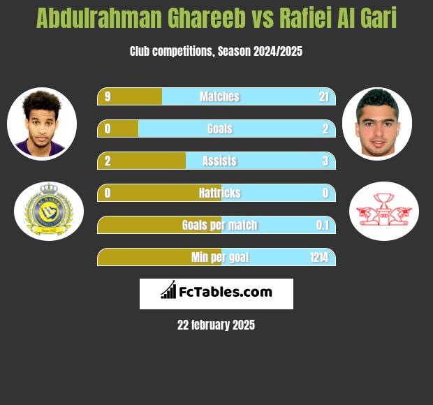 Abdulrahman Ghareeb vs Rafiei Al Gari h2h player stats