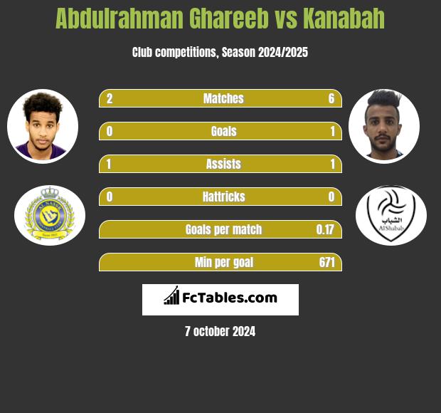 Abdulrahman Ghareeb vs Kanabah h2h player stats