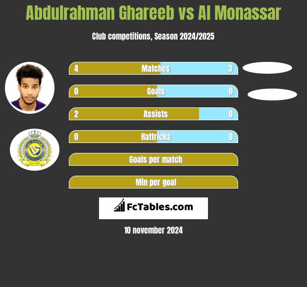 Abdulrahman Ghareeb vs Al Monassar h2h player stats