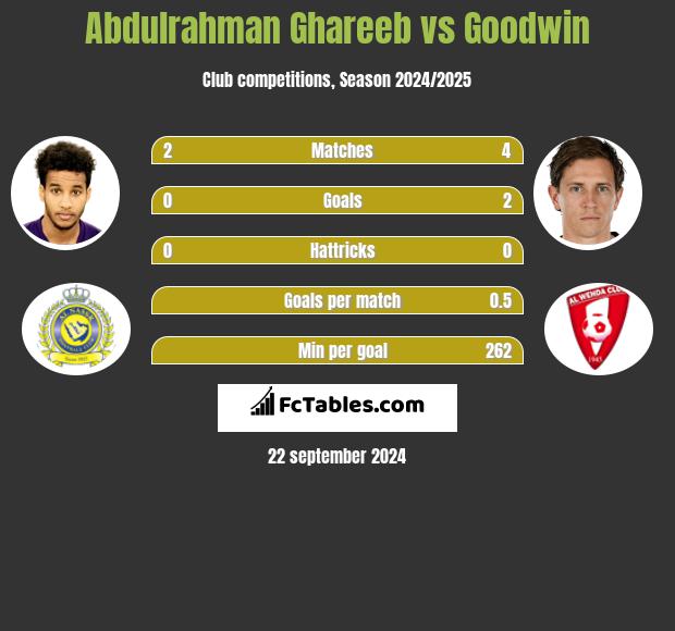 Abdulrahman Ghareeb vs Goodwin h2h player stats