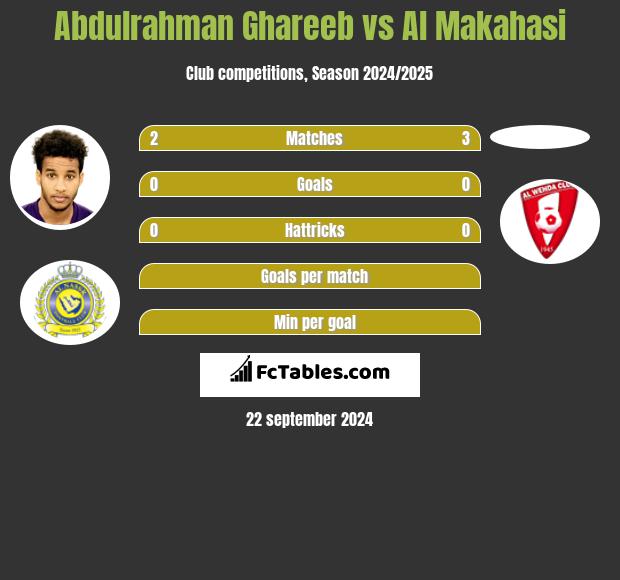 Abdulrahman Ghareeb vs Al Makahasi h2h player stats