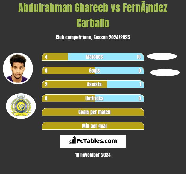 Abdulrahman Ghareeb vs FernÃ¡ndez Carballo h2h player stats