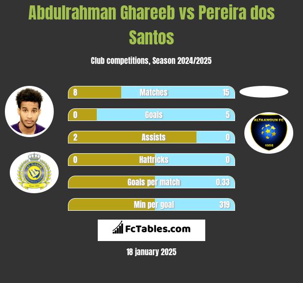 Abdulrahman Ghareeb vs Pereira dos Santos h2h player stats