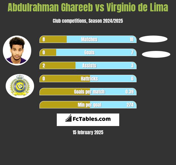 Abdulrahman Ghareeb vs Virginio de Lima h2h player stats