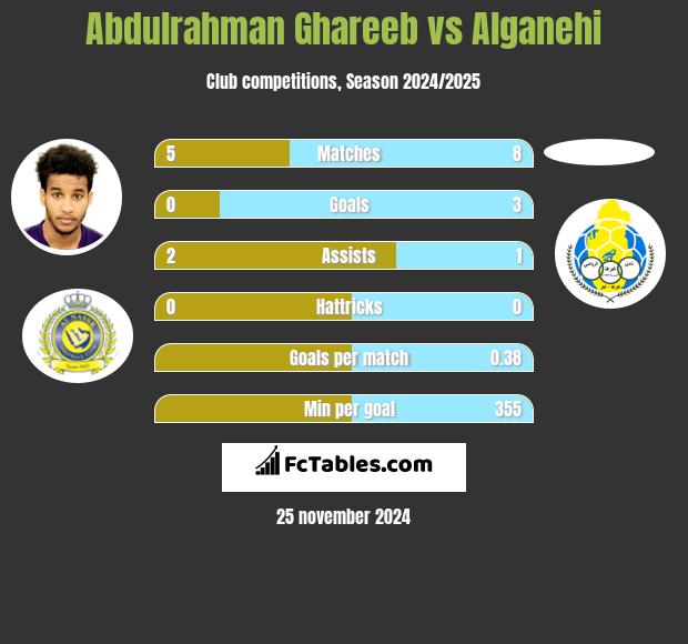 Abdulrahman Ghareeb vs Alganehi h2h player stats