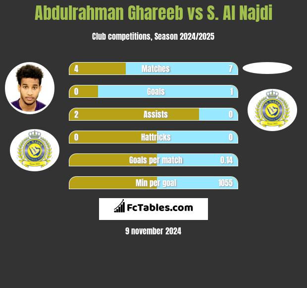 Abdulrahman Ghareeb vs S. Al Najdi h2h player stats