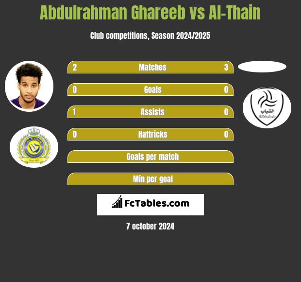 Abdulrahman Ghareeb vs Al-Thain h2h player stats