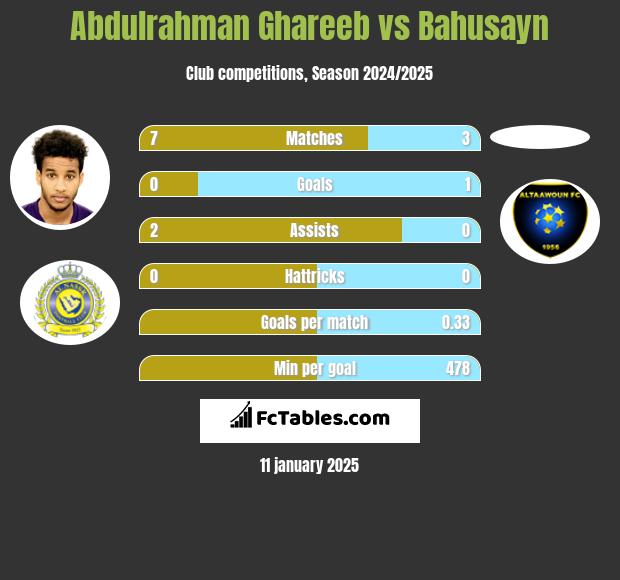 Abdulrahman Ghareeb vs Bahusayn h2h player stats