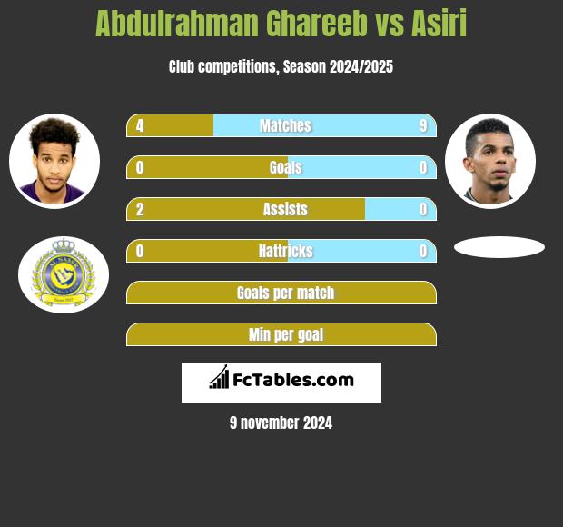 Abdulrahman Ghareeb vs Asiri h2h player stats