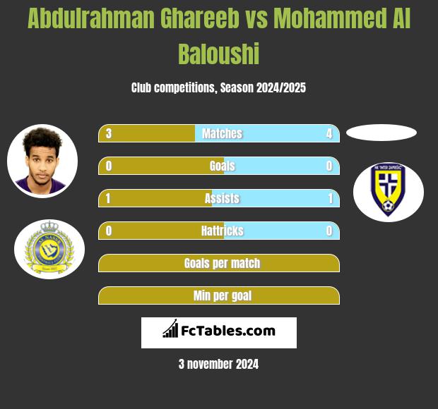 Abdulrahman Ghareeb vs Mohammed Al Baloushi h2h player stats