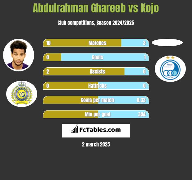 Abdulrahman Ghareeb vs Kojo h2h player stats