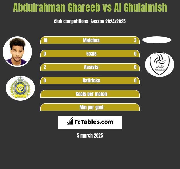 Abdulrahman Ghareeb vs Al Ghulaimish h2h player stats