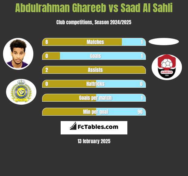 Abdulrahman Ghareeb vs Saad Al Sahli h2h player stats