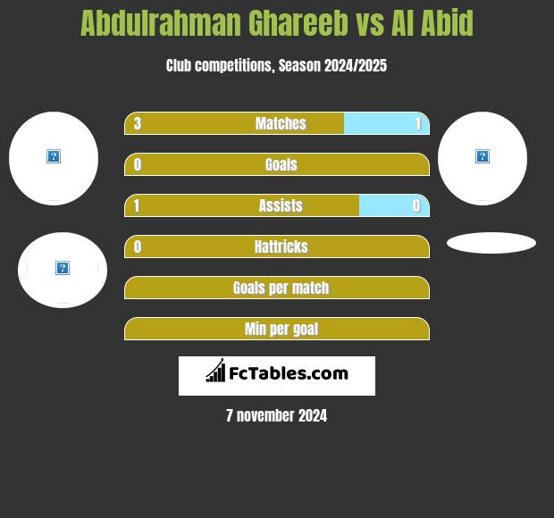 Abdulrahman Ghareeb vs Al Abid h2h player stats