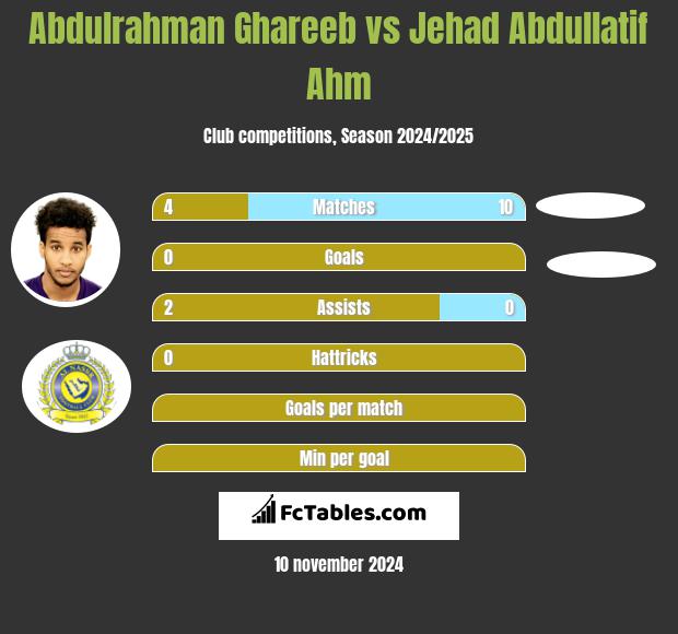 Abdulrahman Ghareeb vs Jehad Abdullatif Ahm h2h player stats