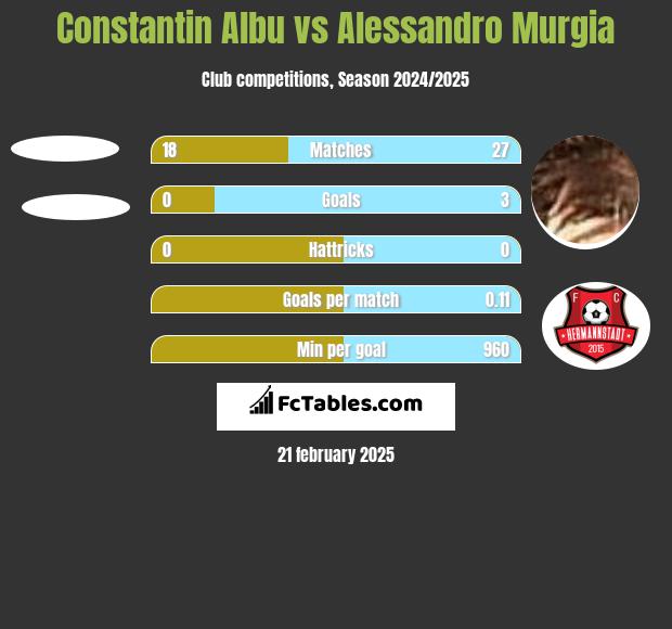 Constantin Albu vs Alessandro Murgia h2h player stats