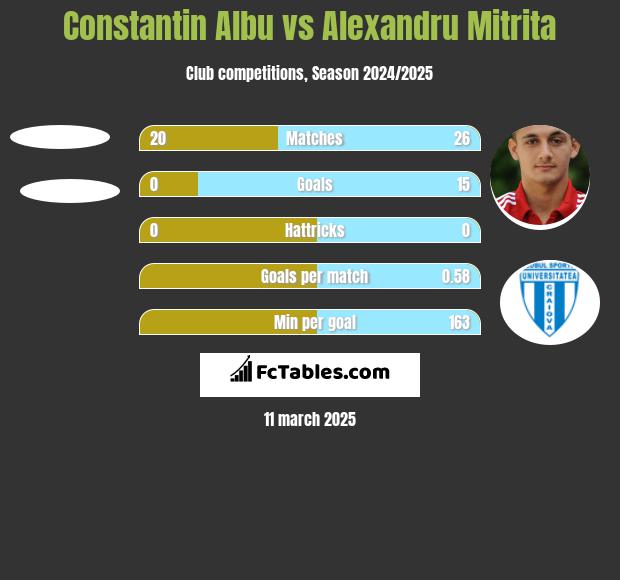 Constantin Albu vs Alexandru Mitrita h2h player stats