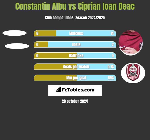 Constantin Albu vs Ciprian Ioan Deac h2h player stats