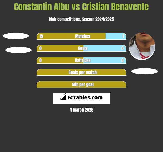 Constantin Albu vs Cristian Benavente h2h player stats