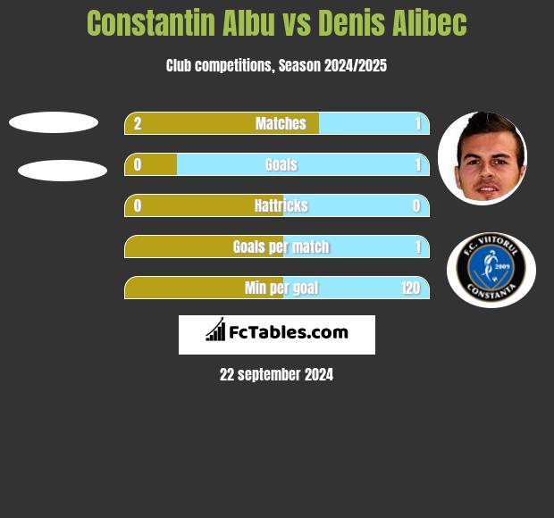 Constantin Albu vs Denis Alibec h2h player stats