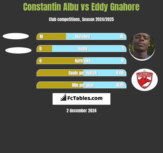 Constantin Albu vs Eddy Gnahore h2h player stats