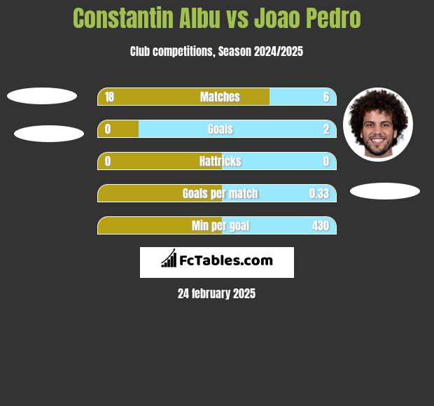 Constantin Albu vs Joao Pedro h2h player stats