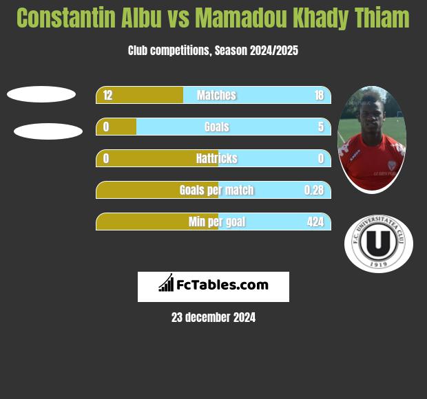 Constantin Albu vs Mamadou Khady Thiam h2h player stats