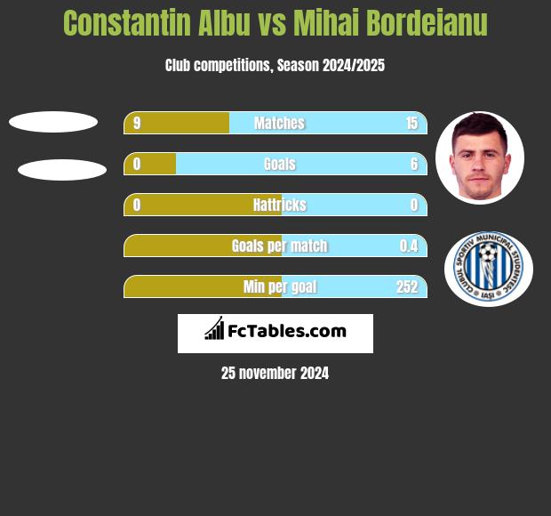 Constantin Albu vs Mihai Bordeianu h2h player stats