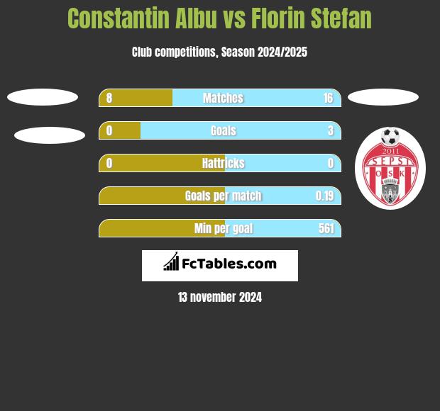 Constantin Albu vs Florin Stefan h2h player stats