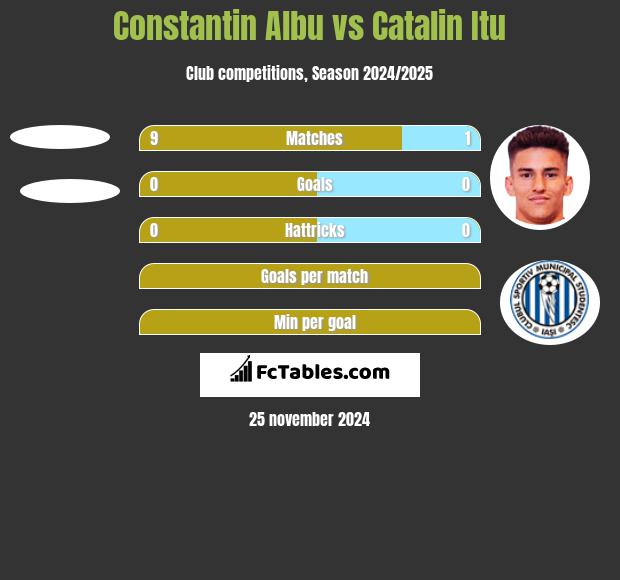 Constantin Albu vs Catalin Itu h2h player stats