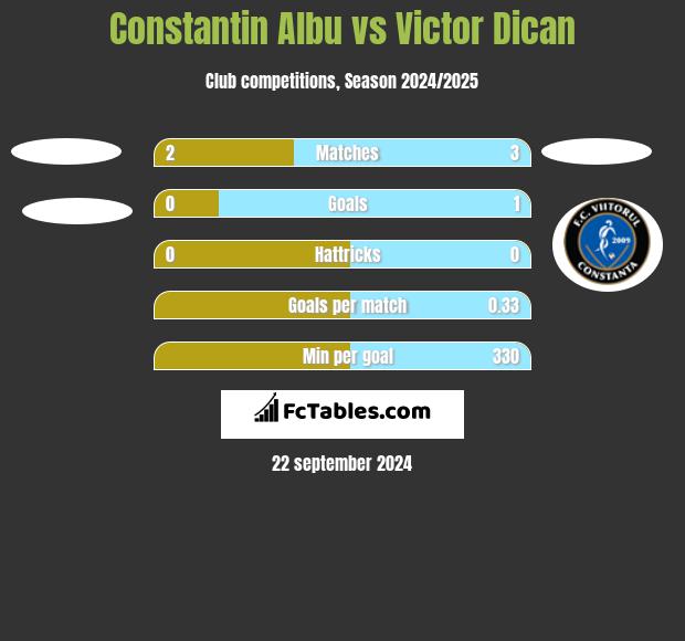 Constantin Albu vs Victor Dican h2h player stats