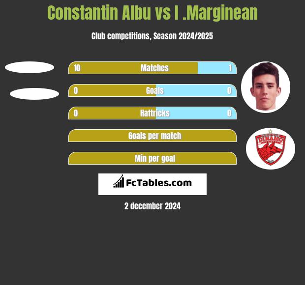 Constantin Albu vs I .Marginean h2h player stats