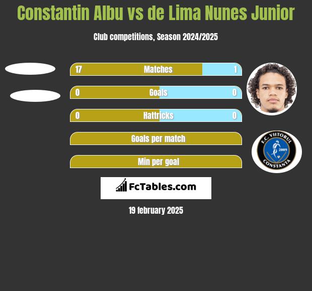 Constantin Albu vs de Lima Nunes Junior h2h player stats