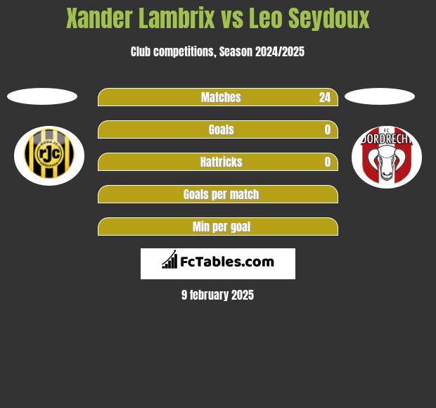 Xander Lambrix vs Leo Seydoux h2h player stats