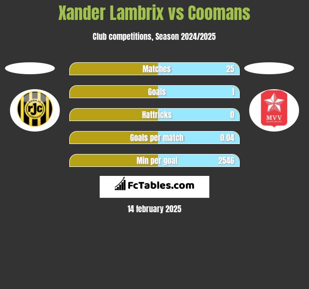 Xander Lambrix vs Coomans h2h player stats