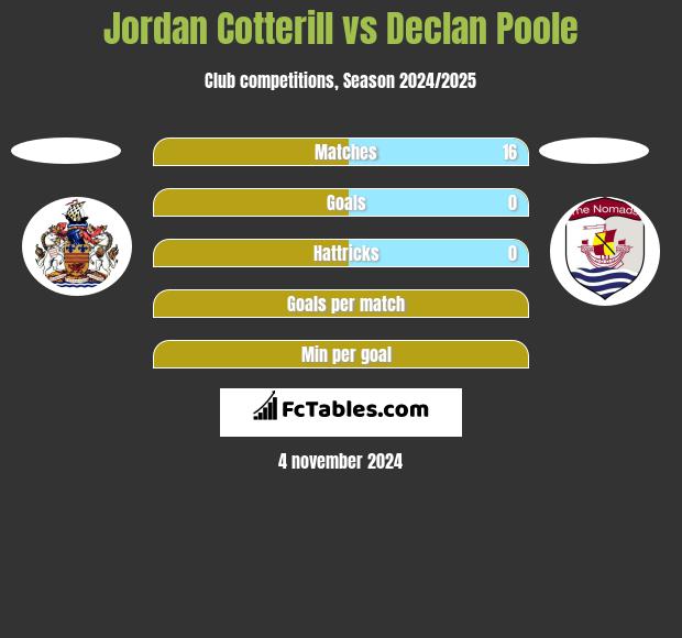 Jordan Cotterill vs Declan Poole h2h player stats