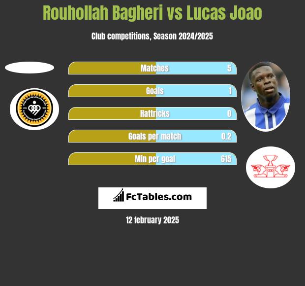 Rouhollah Bagheri vs Lucas Joao h2h player stats