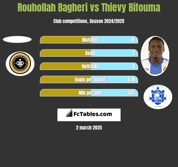 Rouhollah Bagheri vs Thievy Bifouma h2h player stats