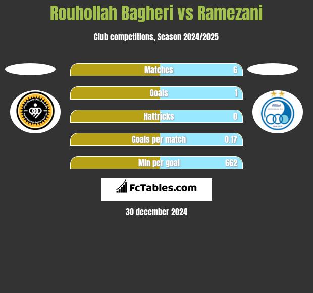 Rouhollah Bagheri vs Ramezani h2h player stats