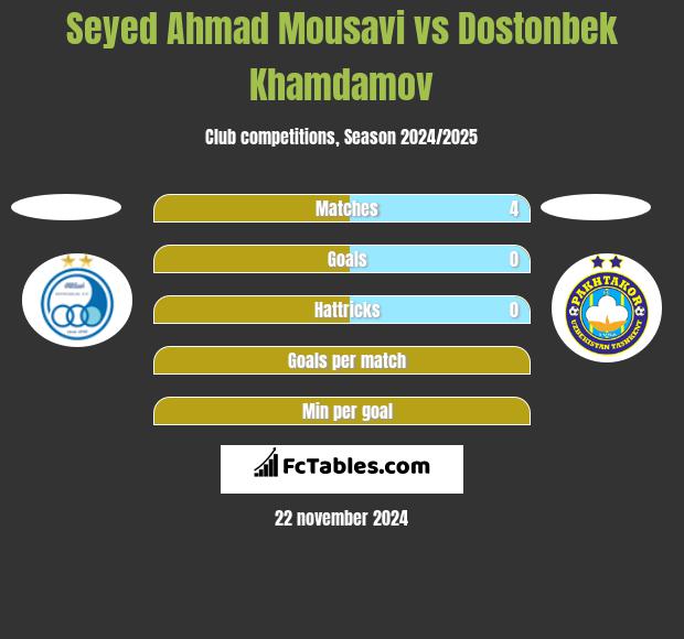 Seyed Ahmad Mousavi vs Dostonbek Khamdamov h2h player stats