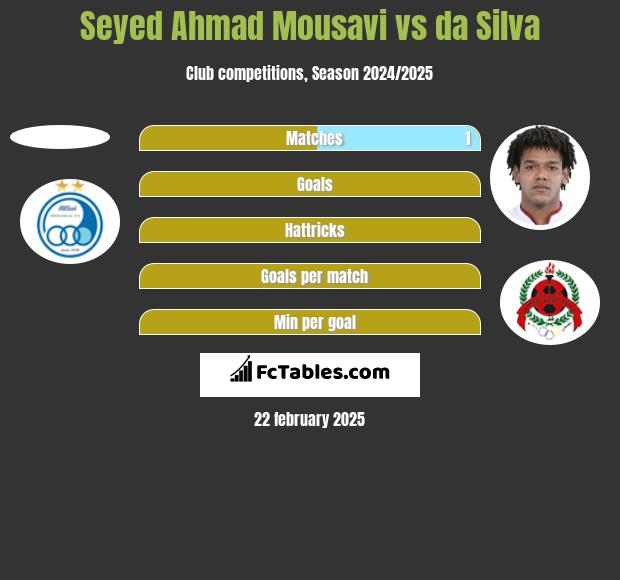 Seyed Ahmad Mousavi vs da Silva h2h player stats