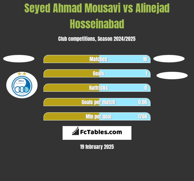 Seyed Ahmad Mousavi vs Alinejad Hosseinabad h2h player stats