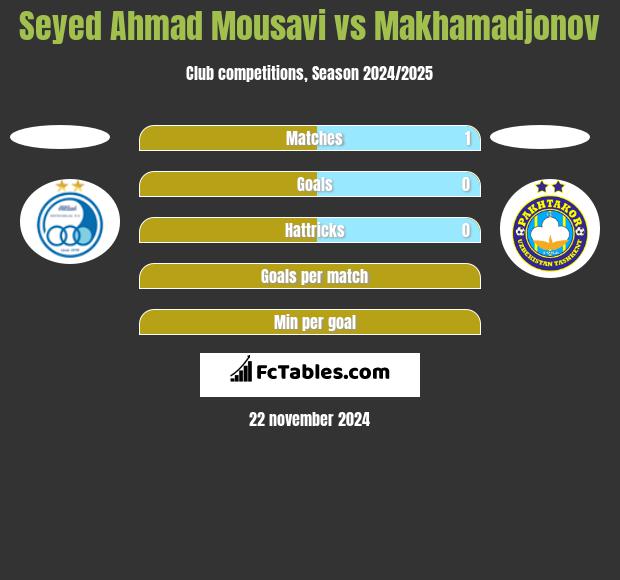 Seyed Ahmad Mousavi vs Makhamadjonov h2h player stats