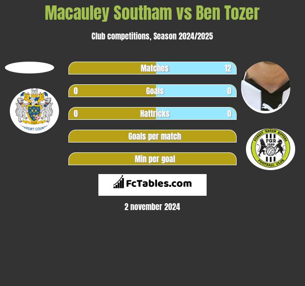 Macauley Southam vs Ben Tozer h2h player stats