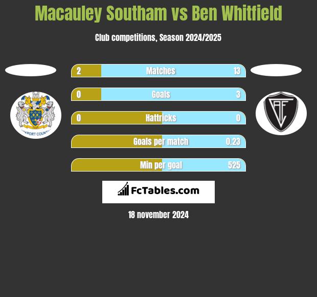 Macauley Southam vs Ben Whitfield h2h player stats