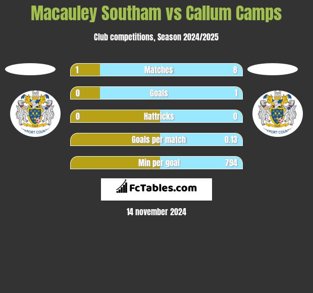 Macauley Southam vs Callum Camps h2h player stats