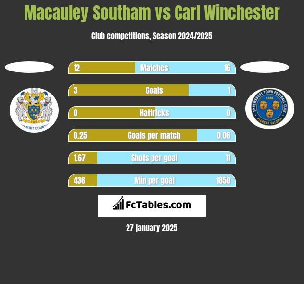 Macauley Southam vs Carl Winchester h2h player stats