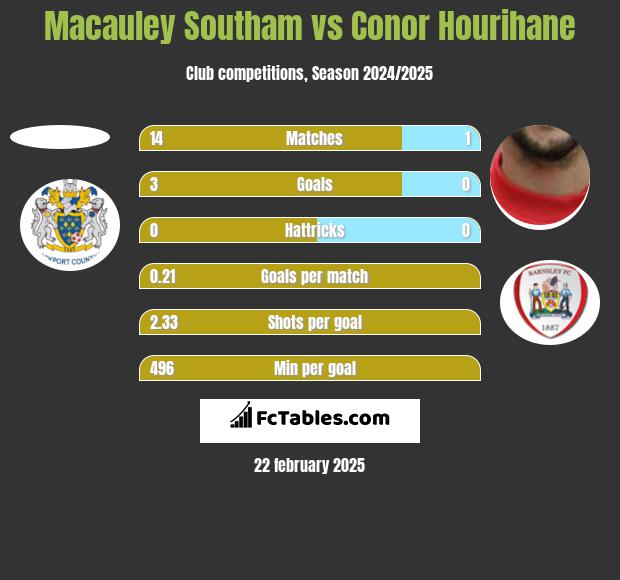 Macauley Southam vs Conor Hourihane h2h player stats