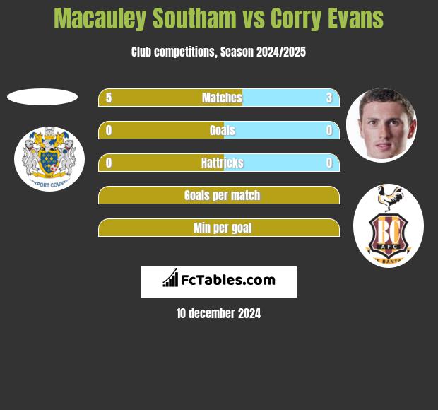 Macauley Southam vs Corry Evans h2h player stats