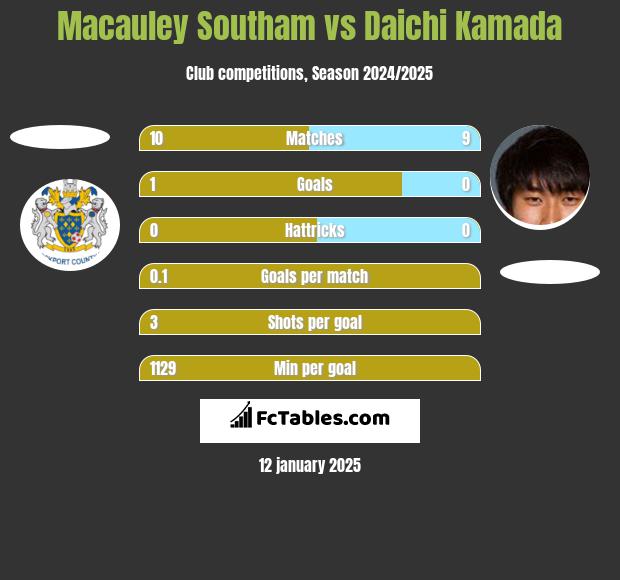 Macauley Southam vs Daichi Kamada h2h player stats